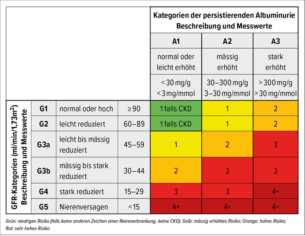 Welche Medikamente Bei Niereninsuffizienz Stadium 3
